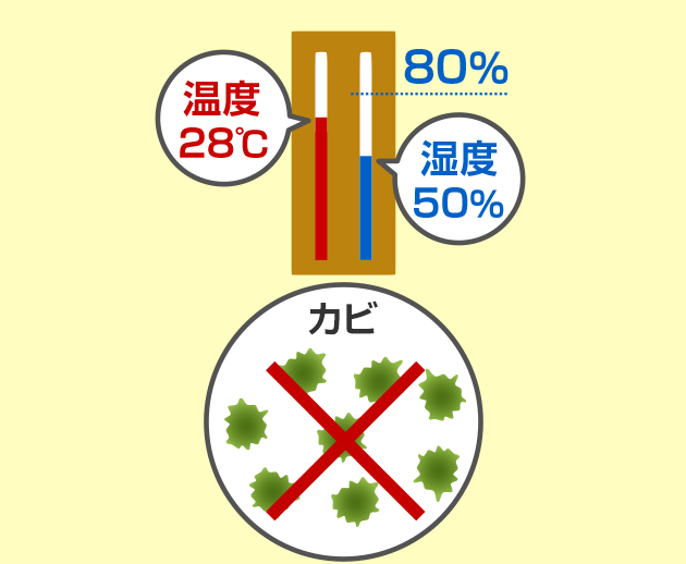 室温が28℃でも湿度（しつど）が80％以下だとカビがふえにくくなる